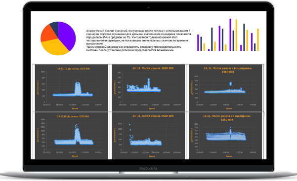 Load testing results
